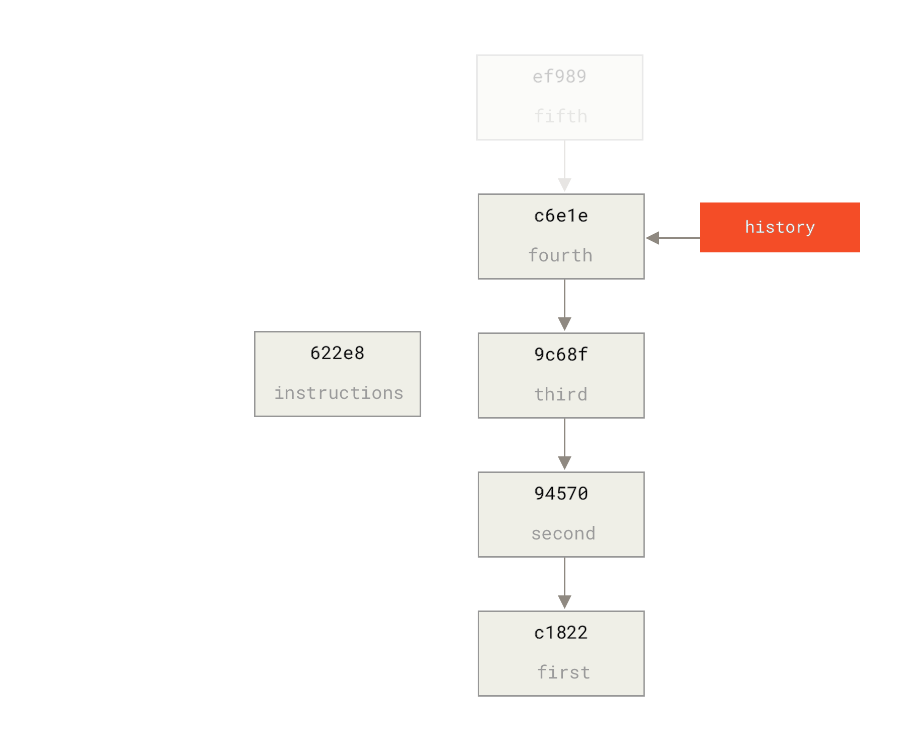 Ustvarjanje osnovne potrditve z uporabo `commit-tree`