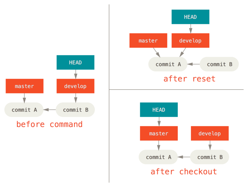 `git checkout` and `git reset`