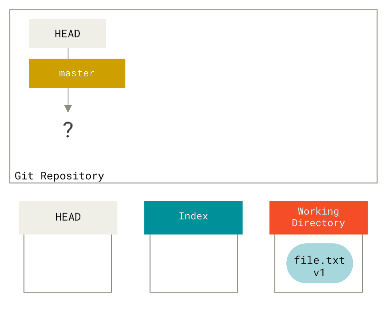 Git add. Система контроля версий git. Working Tree git. Git 2.33.