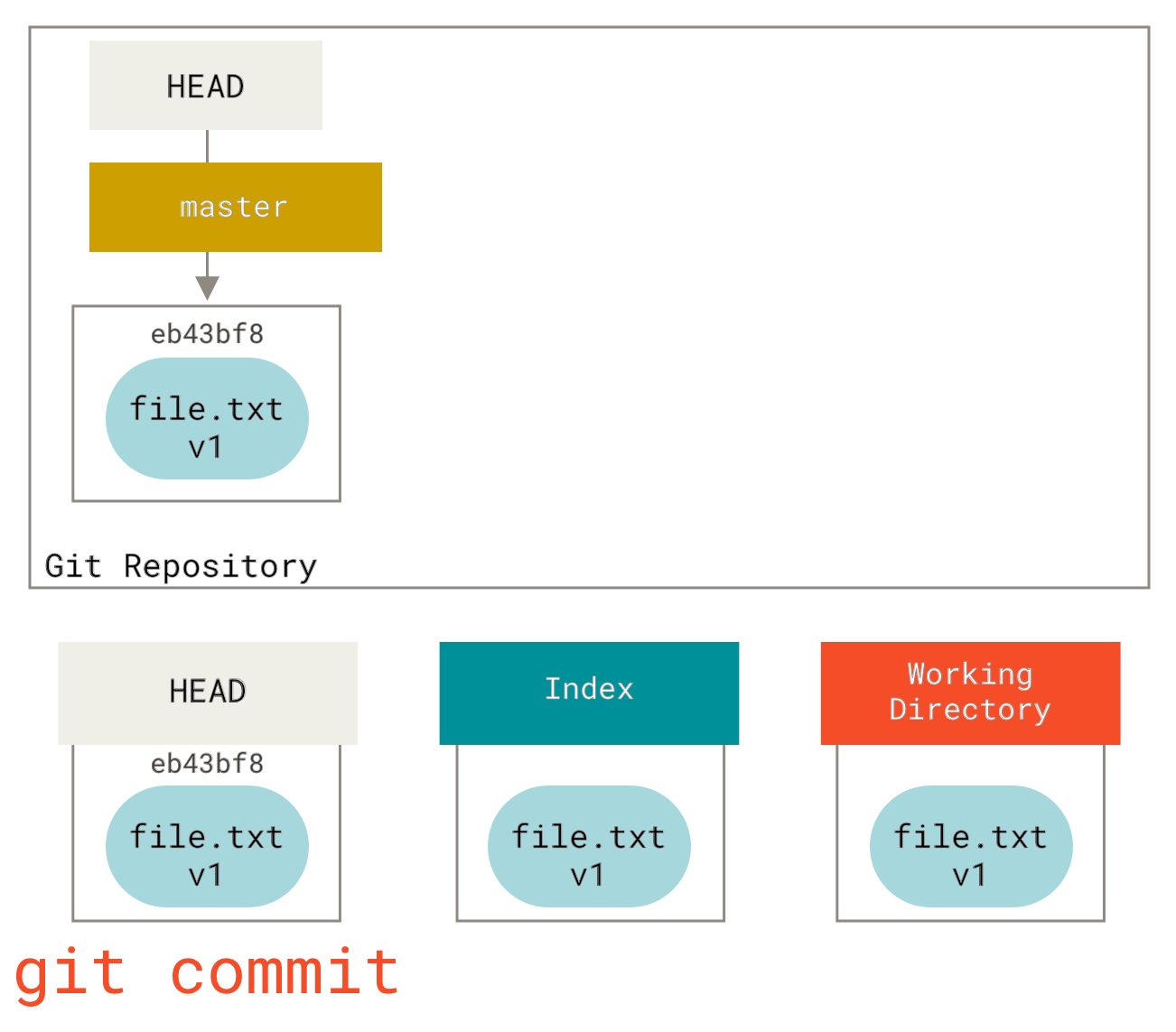 Korak `git commit`