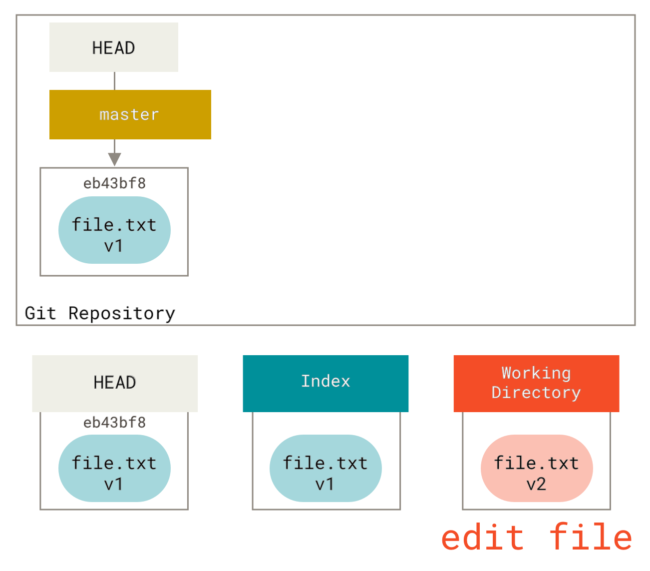 git reset one file