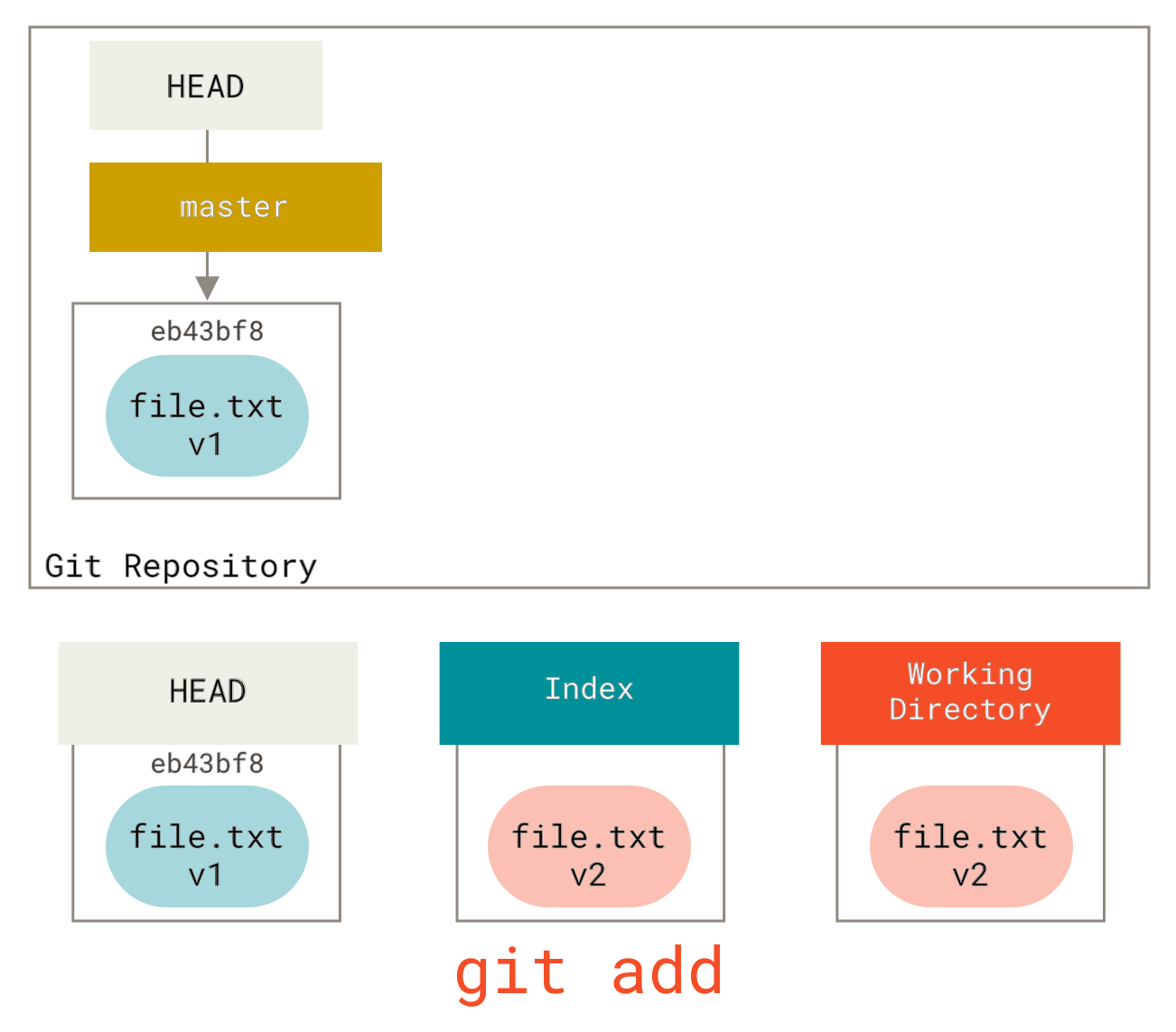 Git add. Git reset. Git reset примеры. Git reset head. Git reset что делает.