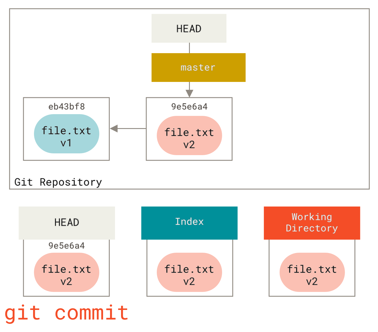 git reset last commit