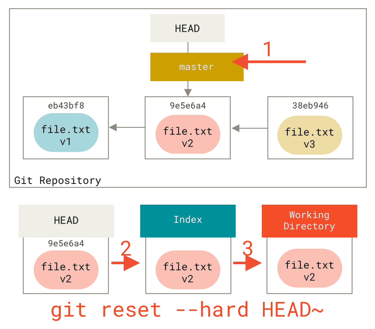 reset file to master git