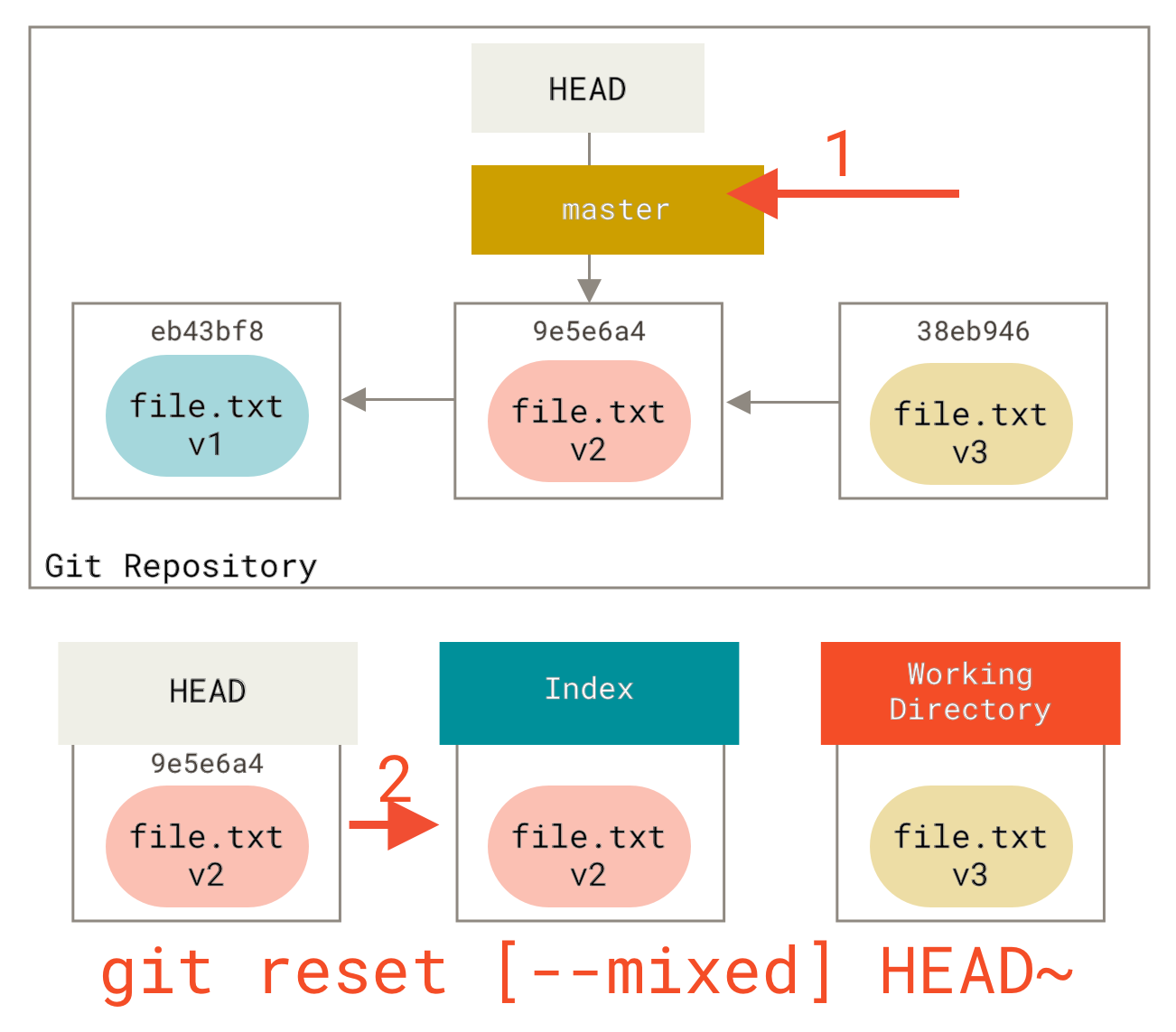 Изменения которые будут включены в коммит используйте git reset head файл чтобы убрать из индекса