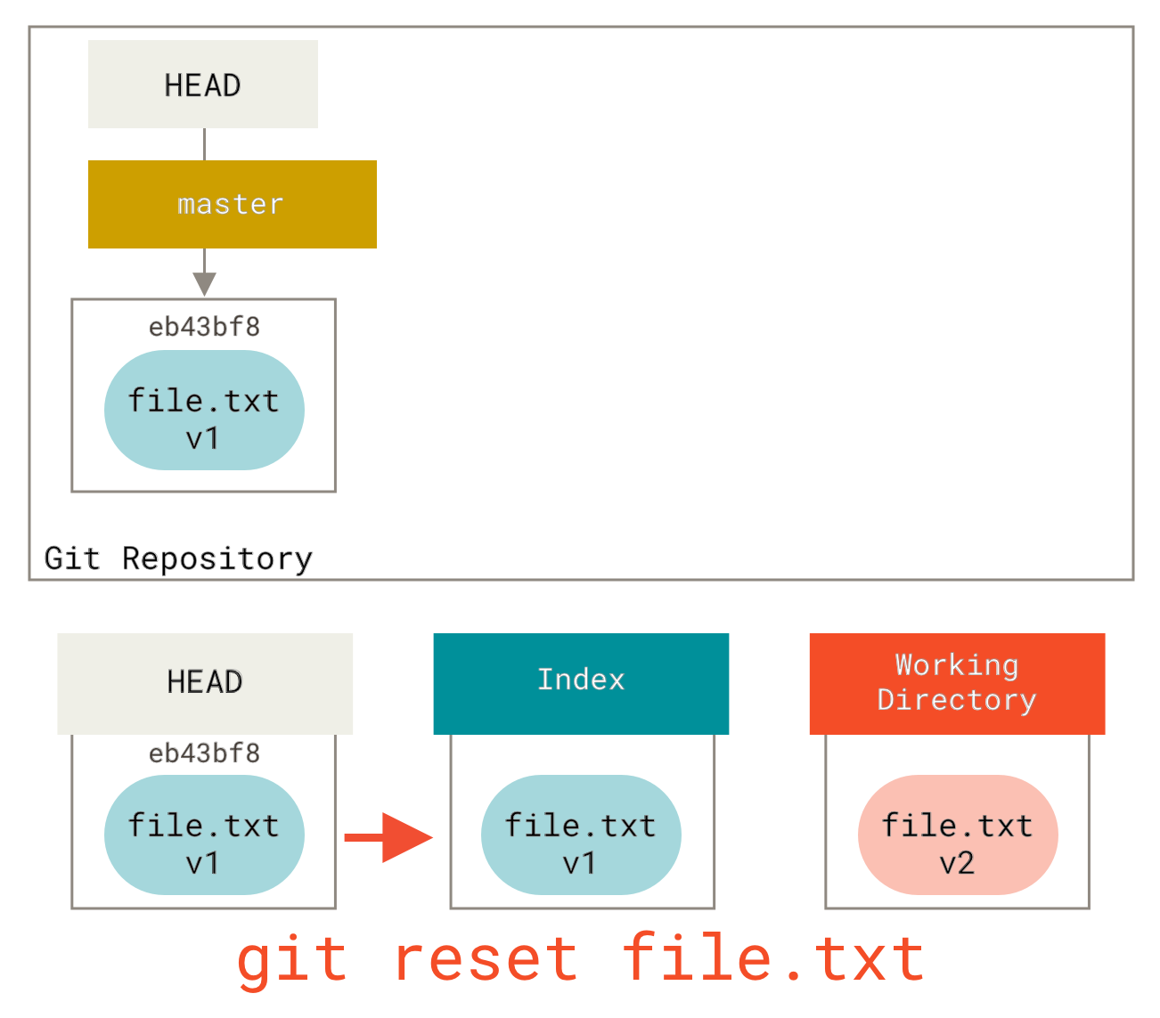 reset mixed sonrası dosya