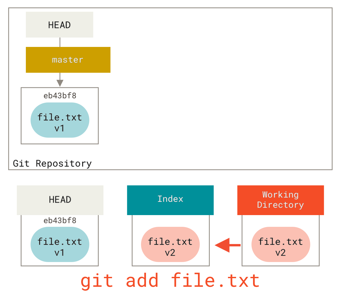 Staging file to index