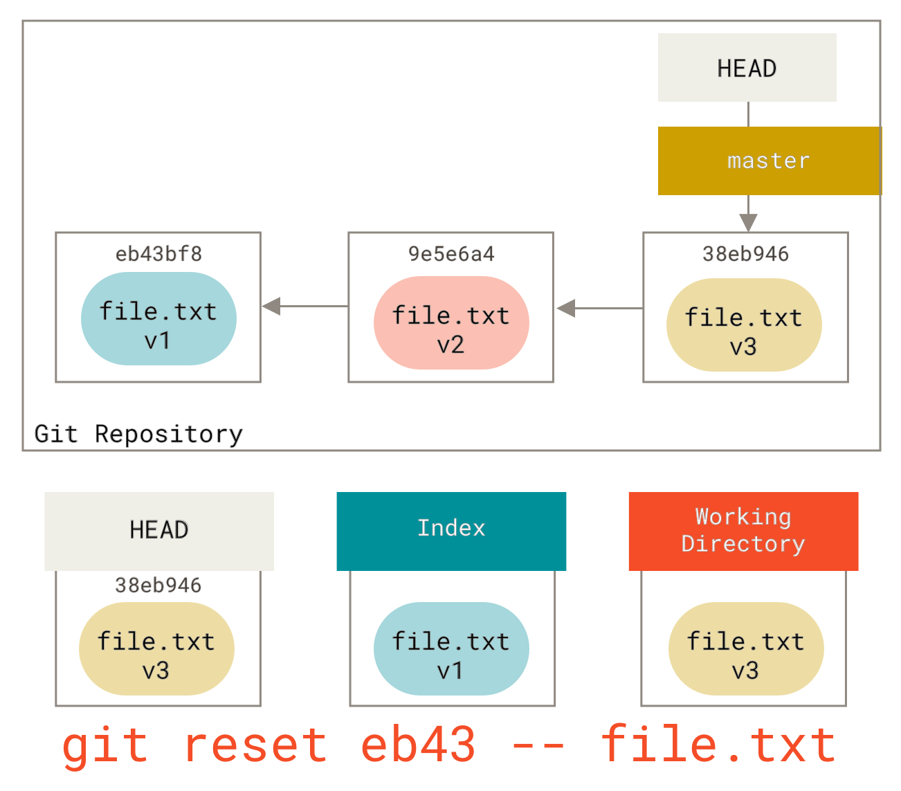 reset file to master git