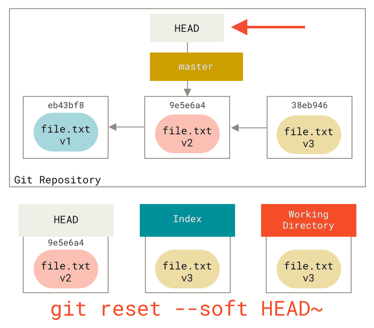 git reset soft vs hard