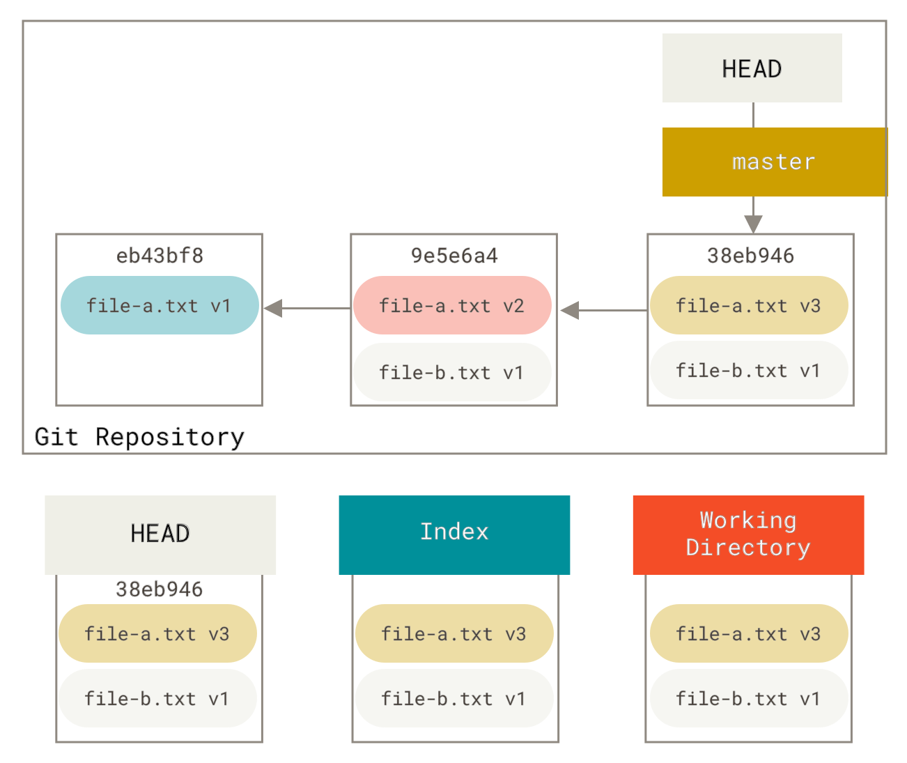 Git reset hard. Git revert что делает. Git reset Soft hard Mixed. Git reset head. Pro git.