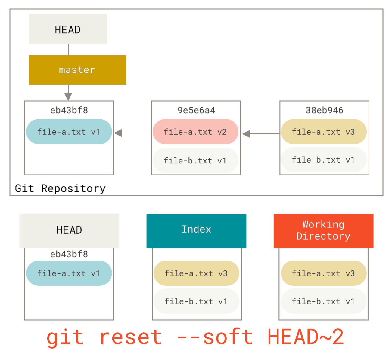 git undo commit without history