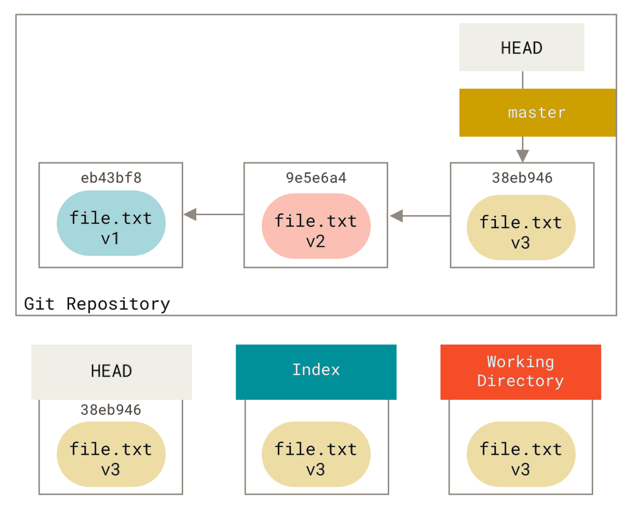 Git - Reset Demystified