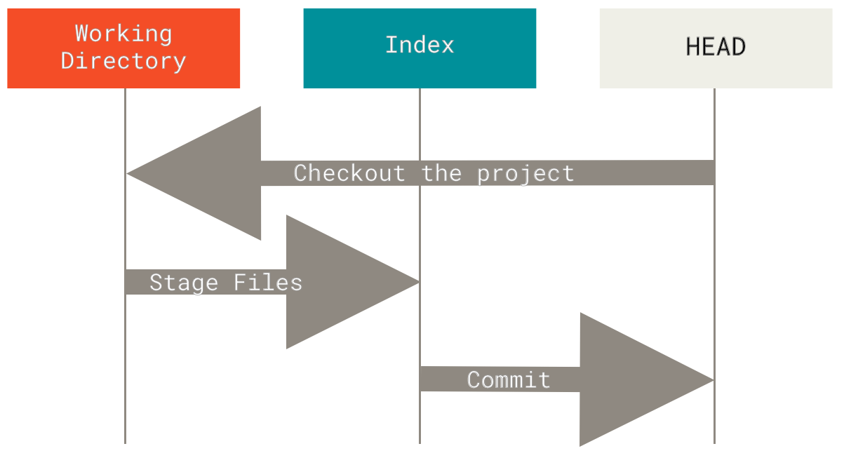 My Git Workflow for IntelliJ and The Command Line