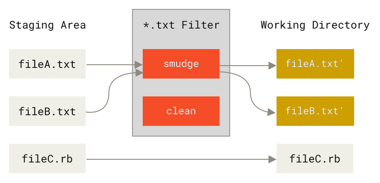 ``smudge'' 필터는 Checkout 할 때 실행됨.