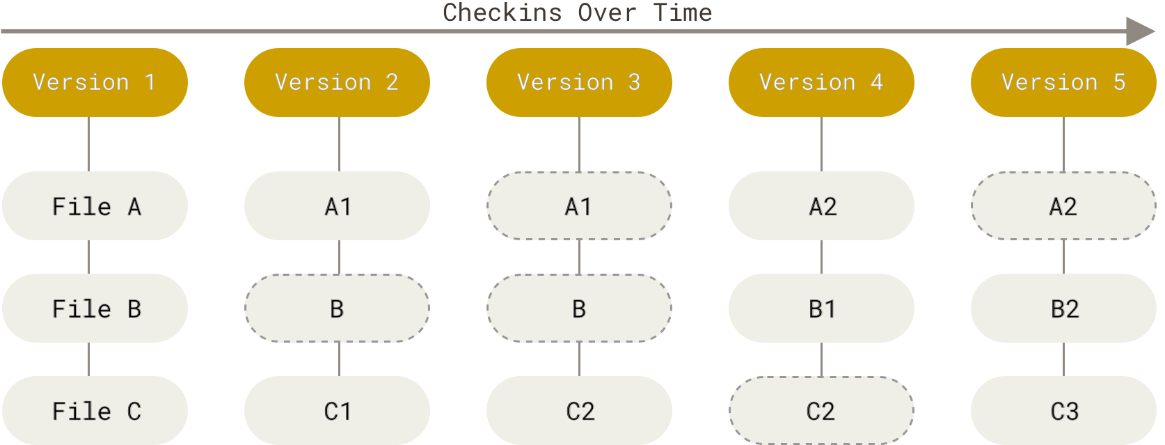 Figure 5. Storing data as snapshots of the project over time.