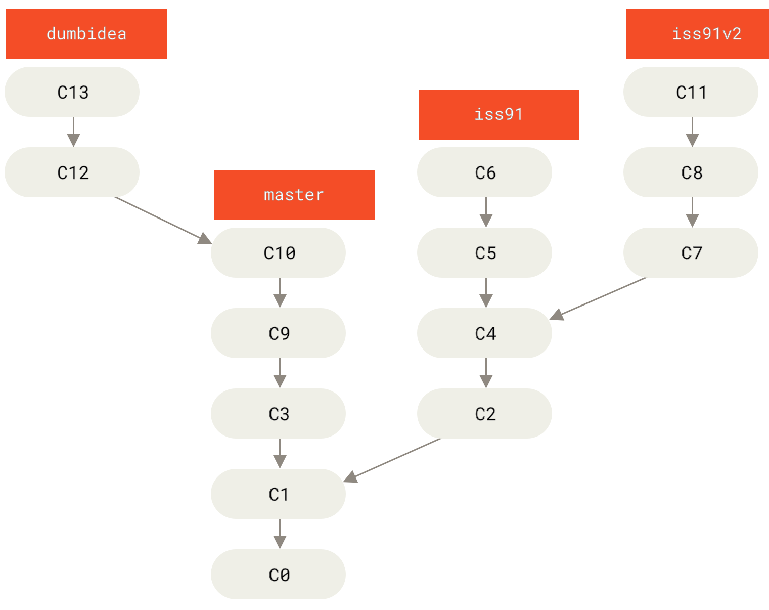 Multiple topic branches.