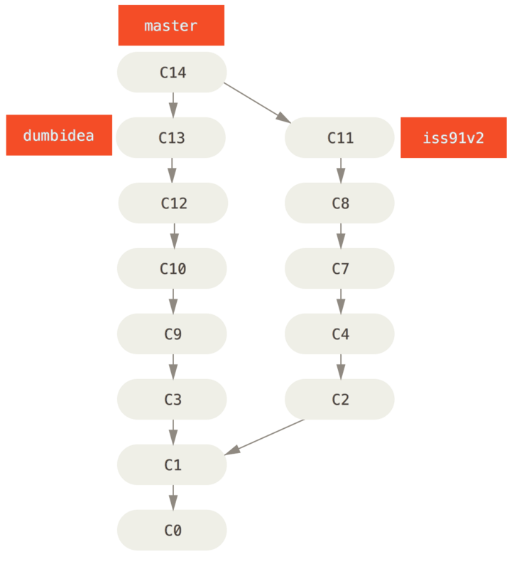 Pro Git - 3.4 Git 分支 - 分支开发工作流