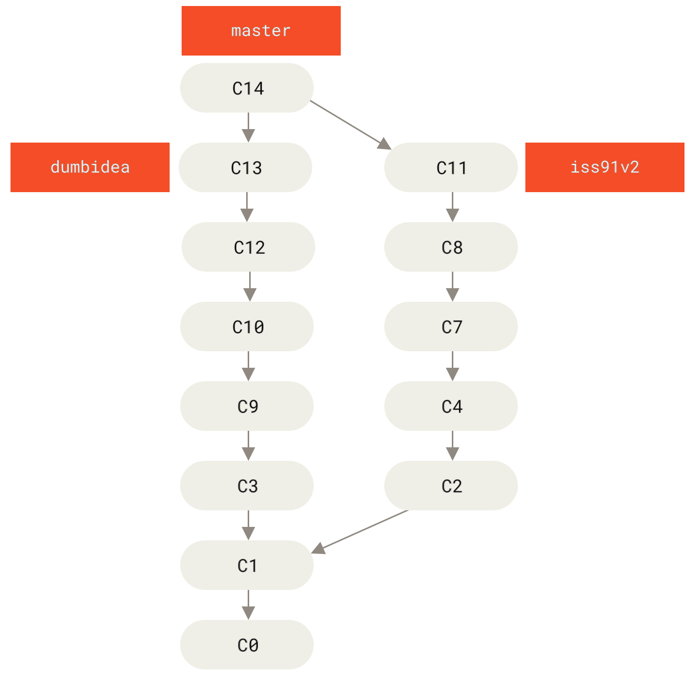 Historique après la fusion de `ideeidiote` et `prob91v2`