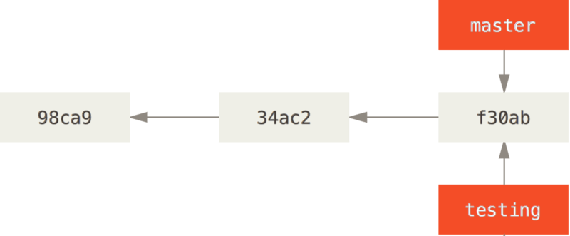 Deux branches pointant vers la même série de _commits_