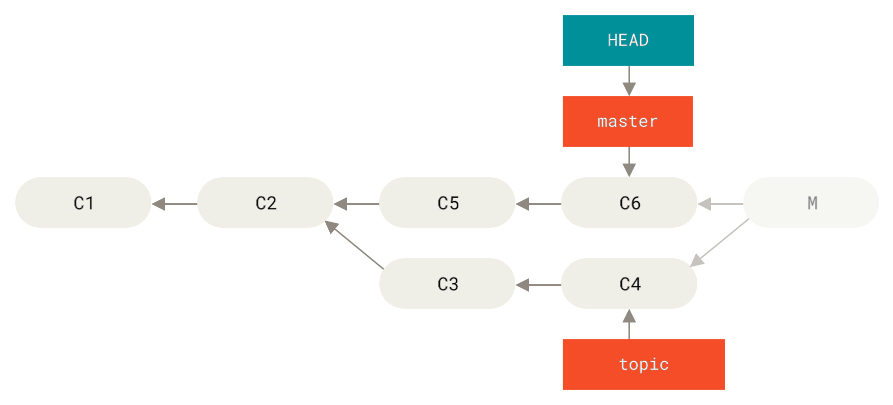 `git reset --hard HEAD~` 실행 후의 히스토리.