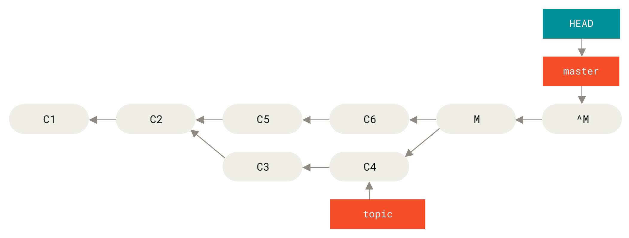 `git revert -m 1` 실행 후의 히스토리.