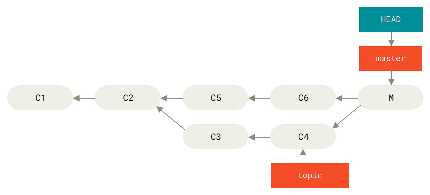 Aksidenteng merge commit.