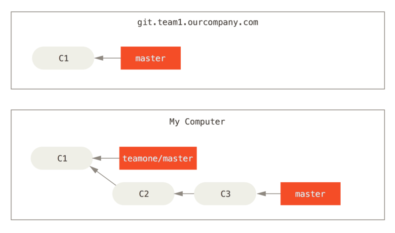 Clonar un repositorio y trabajar sobre él.