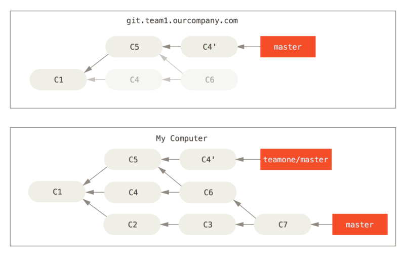 Alguien envií (push) confirmaciones (commits) reorganizadas