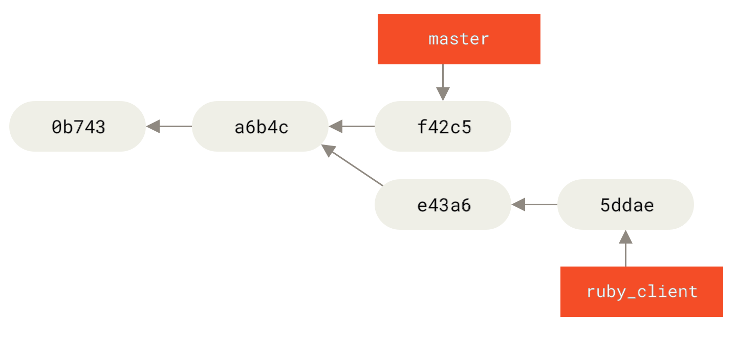 Example history before a cherry-pick.