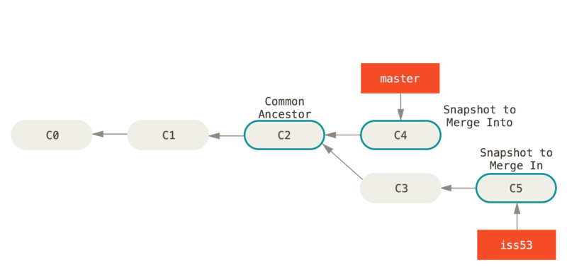 Trois instantanés utilisés dans une fusion classique