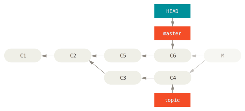 Historique après `git reset --hard HEAD~`