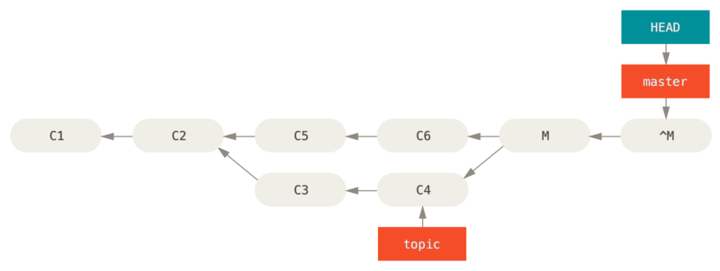 Historique après `git revert -m 1`