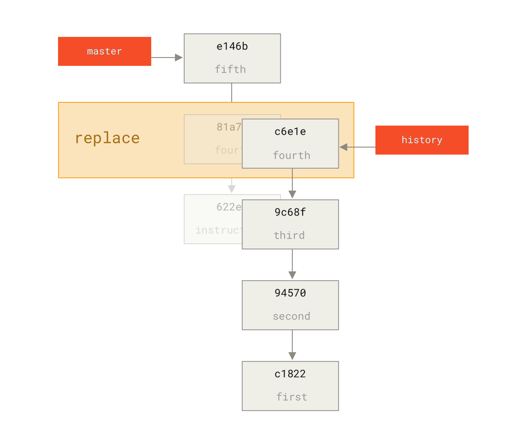 Συνδυάζοντας τις υποβολές με `git replace`