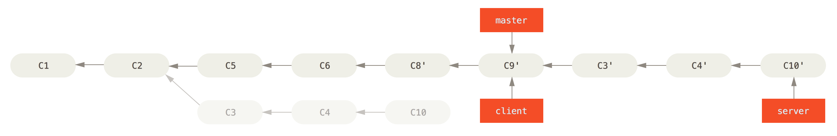 Rebasing your server branch on top of your master branch.