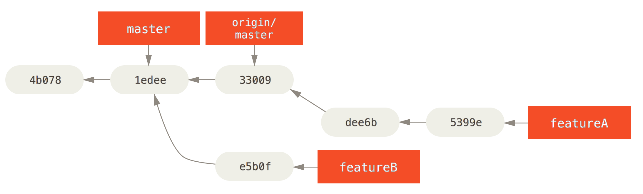 Commit history after `featureA` work.