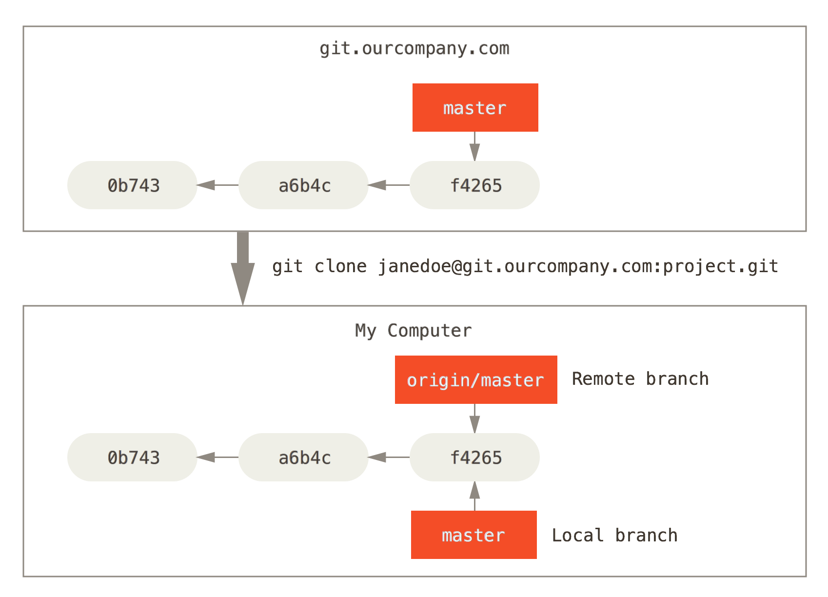 Server and local repositories after cloning.