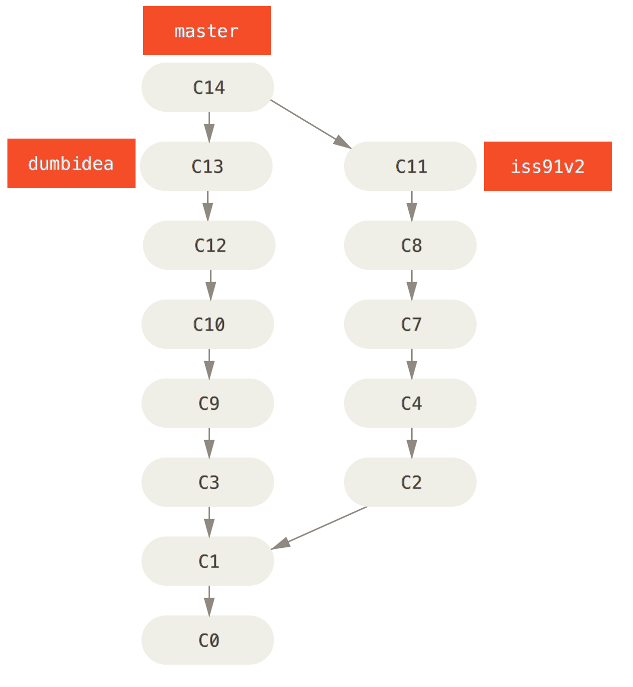 History after merging `dumbidea` and `iss91v2`.