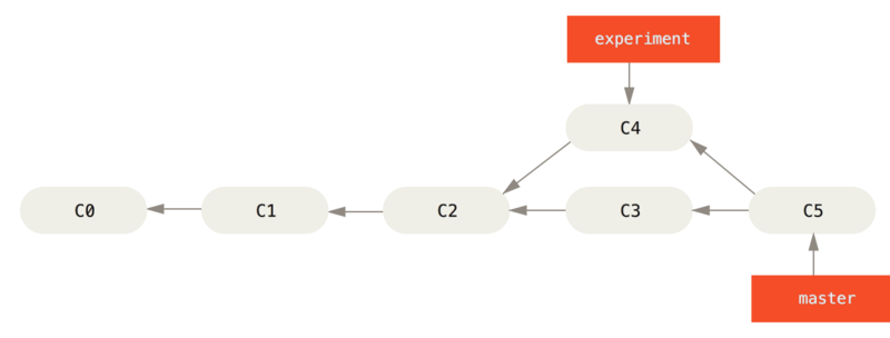 Merging to integrate diverged work history.