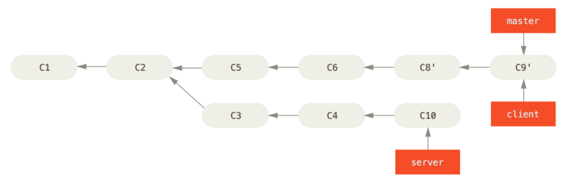 Fast-forwarding your master branch to include the client branch changes.