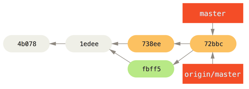 John’s history after pushing to the `origin` server.