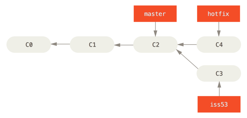 `master` から新たに作成した hotfix ブランチ