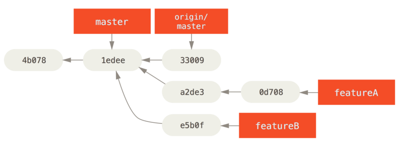 `featureB` に関する作業のコミット履歴