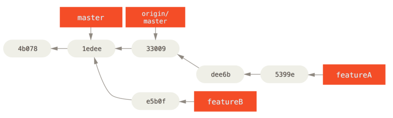 `featureA` の作業を終えた後のコミット履歴