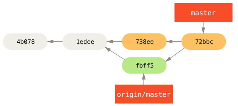 `origin/master` 브랜치를 Merge 하고 난 후 John의 저장소.