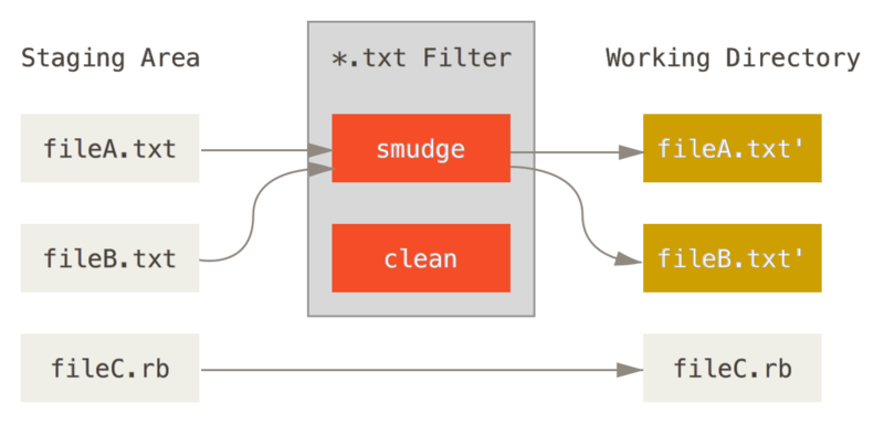 “smudge” 필터는 Checkout 할 때 실행됨.