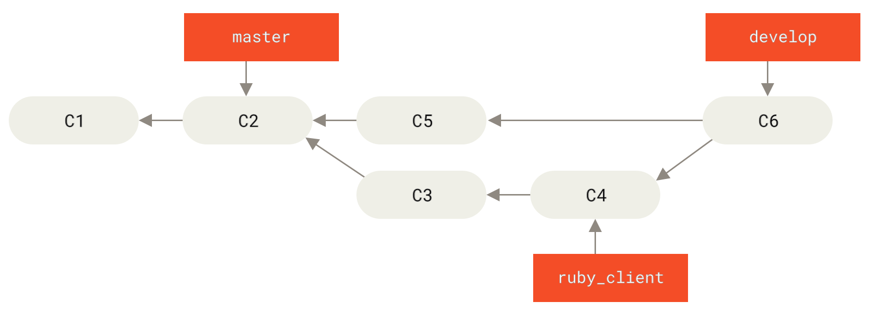 After a topic branch merge