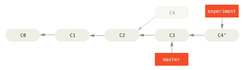 De wijziging gemaakt in `C4` rebasen naar `C3`.