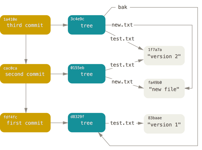 Alle bereikbare objects in je Git directory.