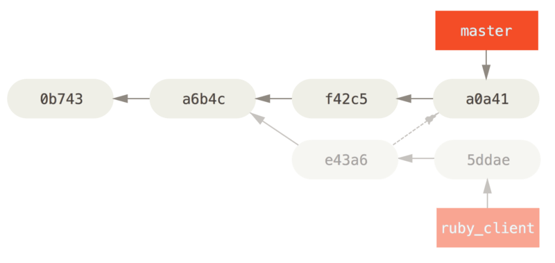 Historie na het cherry-picken van een commit op een topic branch.