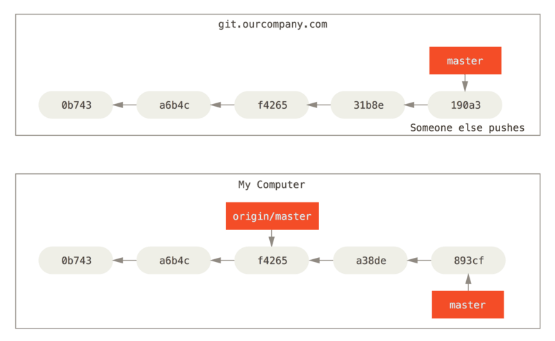 Lokaal en remote werk kan gaan afwijken.